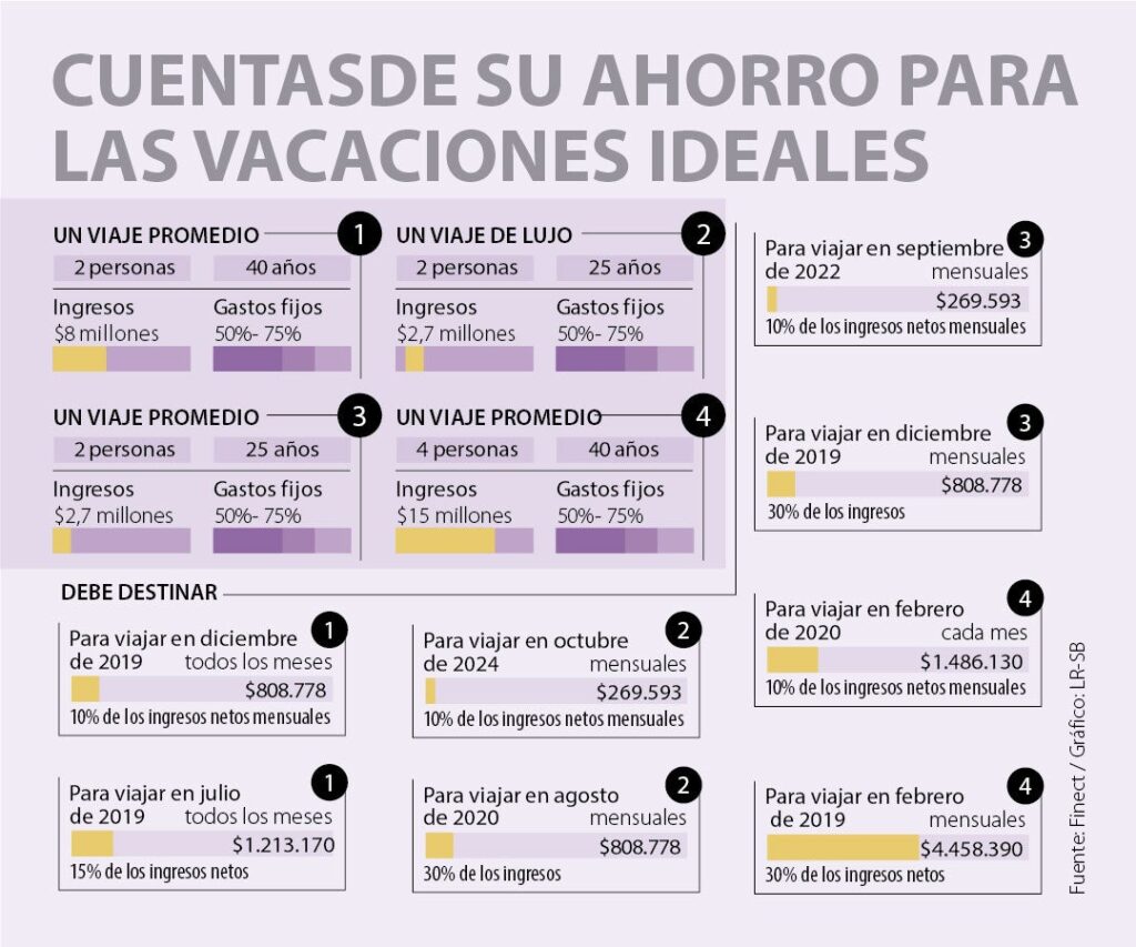 como planificar tus gastos en vacaciones