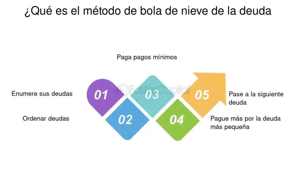 Cómo usar métodos como bola de nieve 1 como usar metodos como bola de nieve