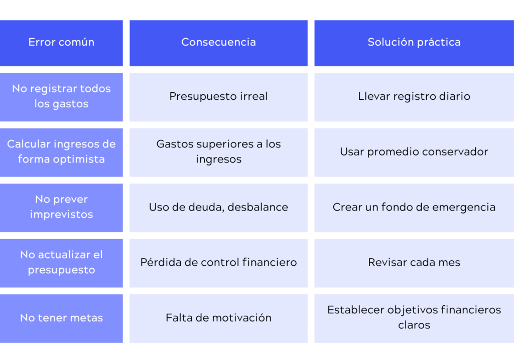 errores comunes al hacer un presupuesto y como evitarlos