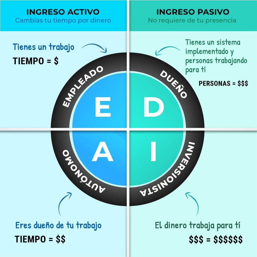 ideas de ingresos pasivos sin inversion inicial