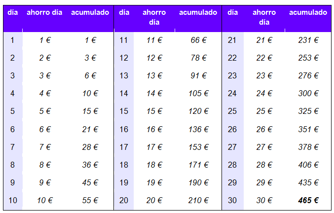 trucos para ahorrar dinero cada mes